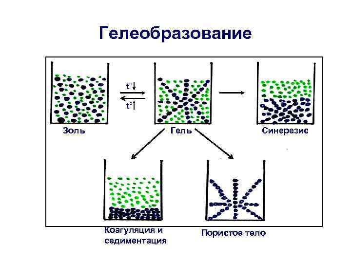 Коагуляция седиментация