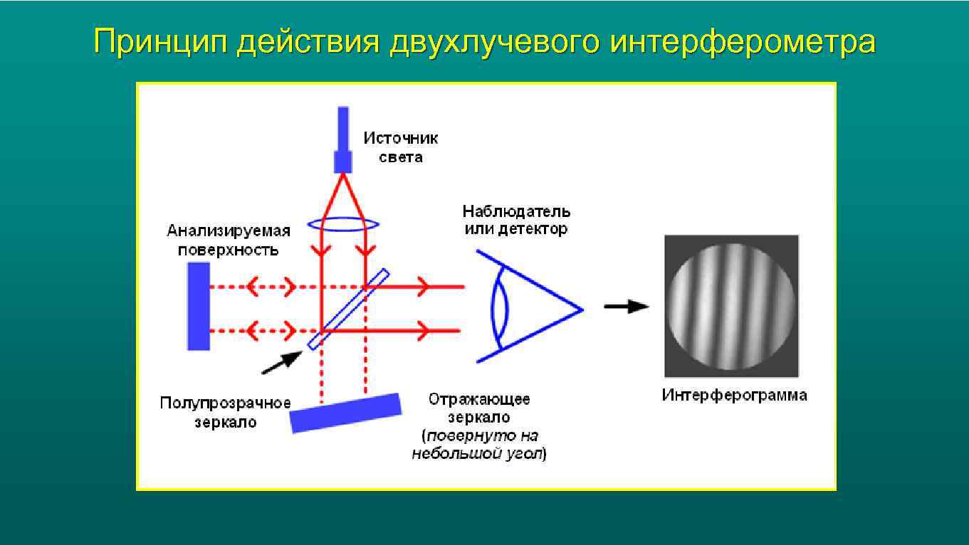 Интерферометр линника схема