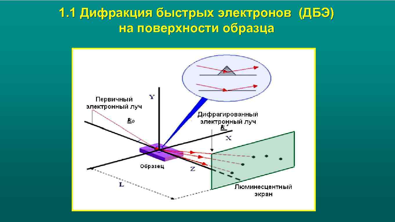 Схема дифракции электронов