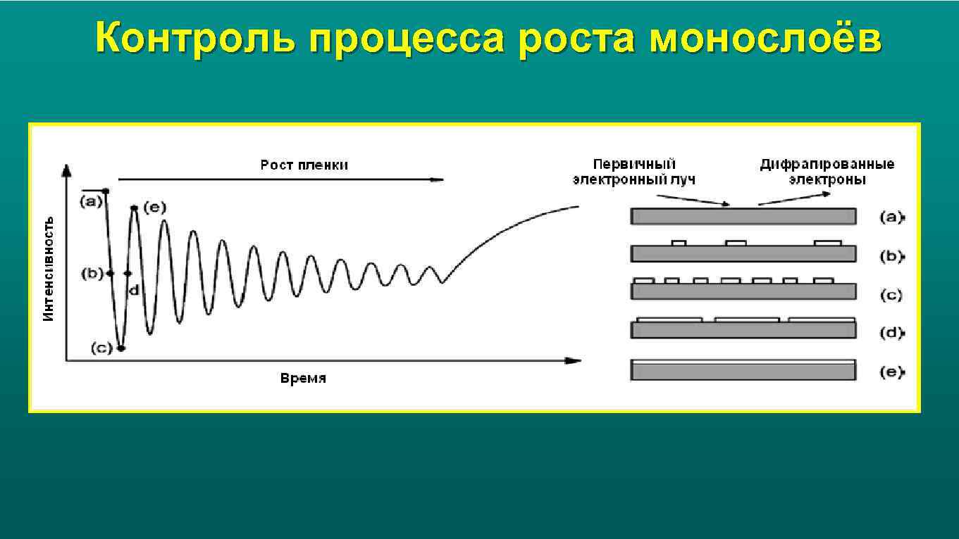 Контроль процесса роста монослоёв 