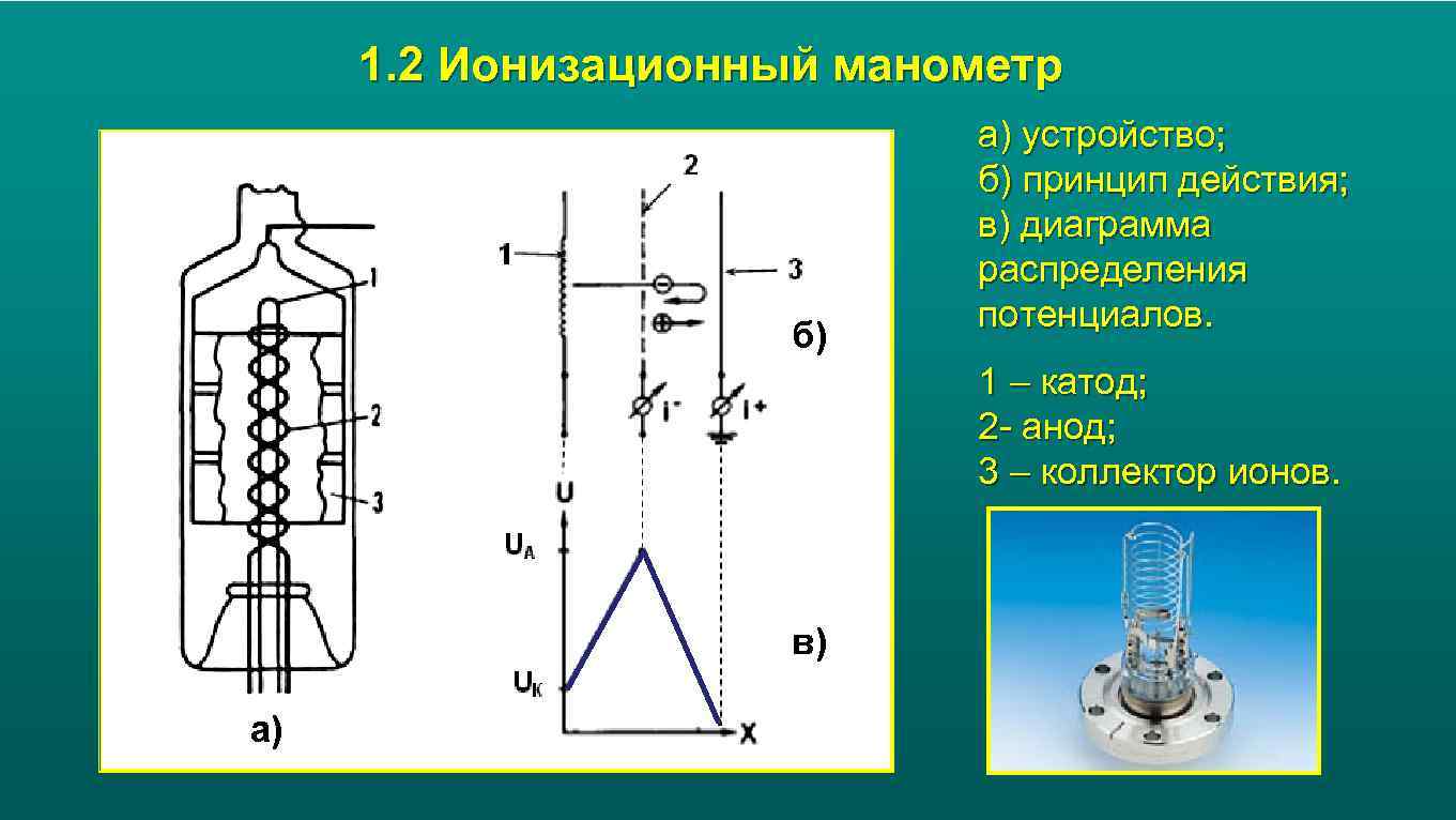 1. 2 Ионизационный манометр б) а) устройство; б) принцип действия; в) диаграмма распределения потенциалов.