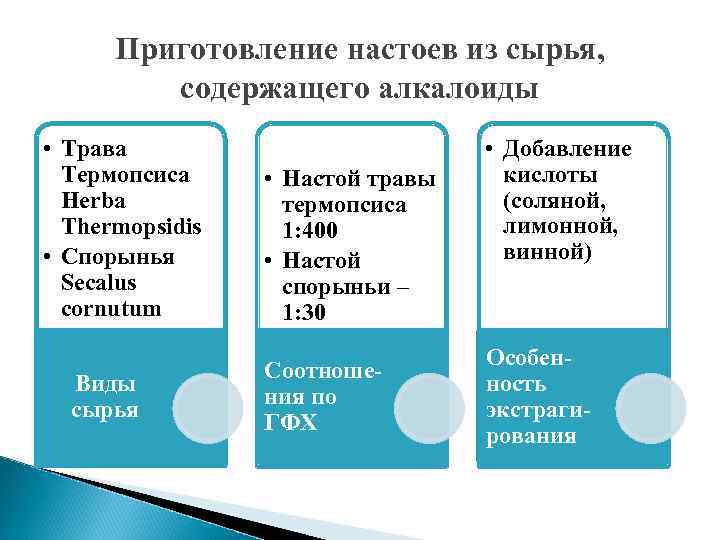 Приготовление настоев из сырья, содержащего алкалоиды • Трава Термопсиса Herba Thermopsidis • Спорынья Secalus