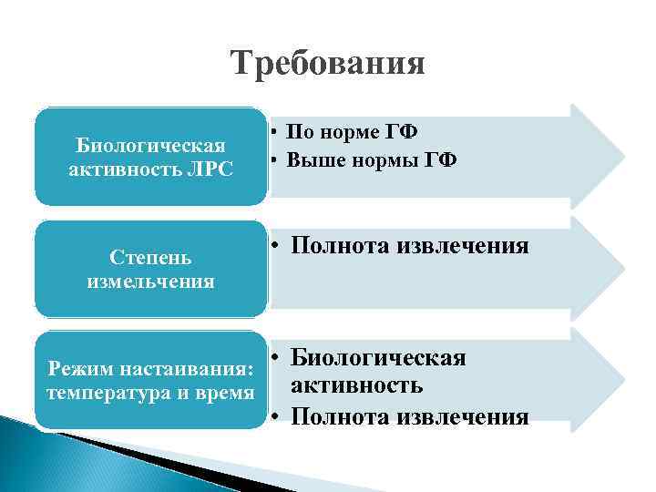 Требования Биологическая активность ЛРС Степень измельчения • По норме ГФ • Выше нормы ГФ