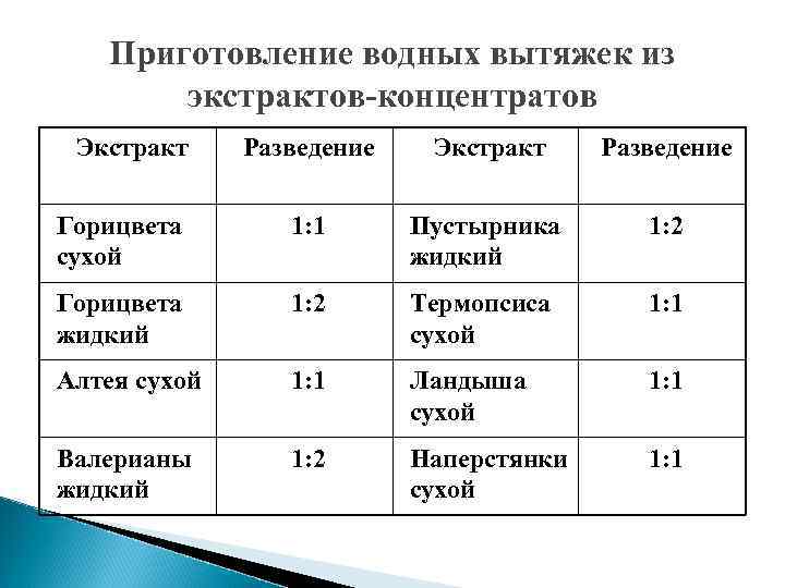 Приготовление водных вытяжек из экстрактов-концентратов Экстракт Разведение Горицвета сухой 1: 1 Пустырника жидкий 1: