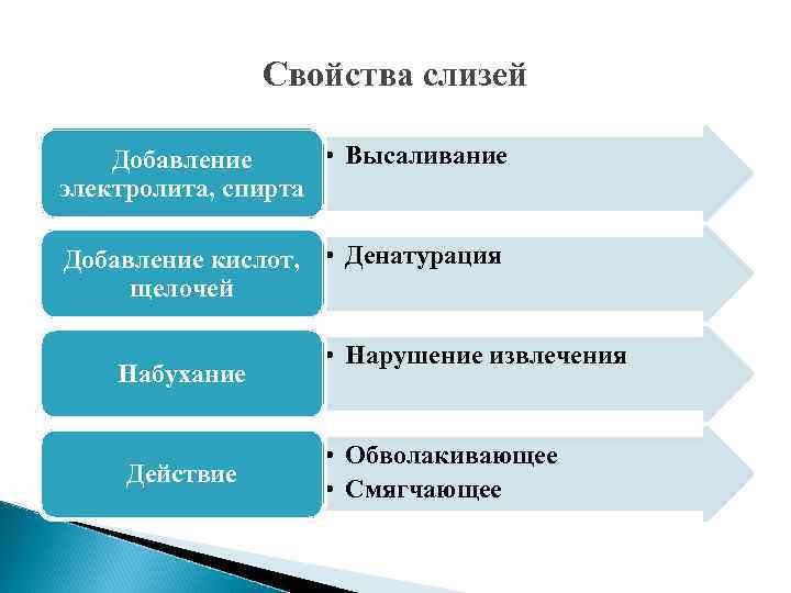 Свойства слизей • Высаливание Добавление электролита, спирта Добавление кислот, • Денатурация щелочей Набухание Действие