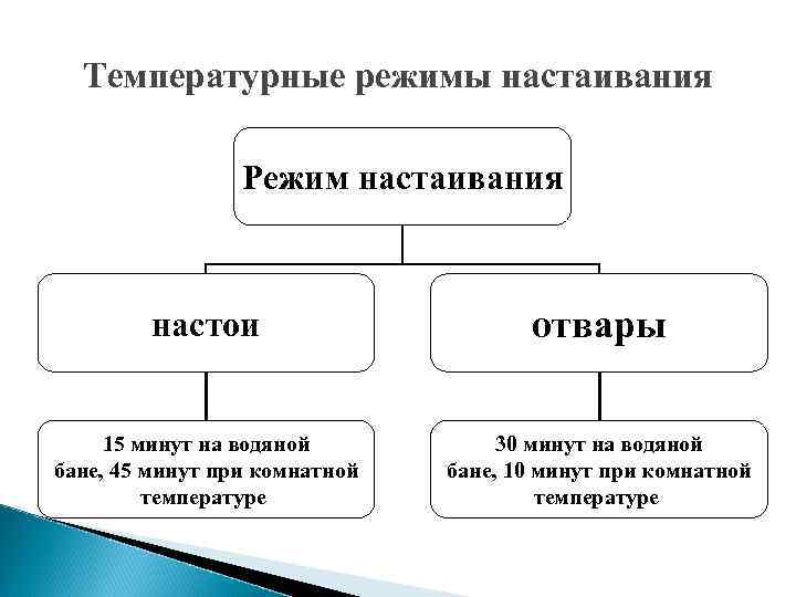 Температурные режимы настаивания Режим настаивания настои отвары 15 минут на водяной бане, 45 минут