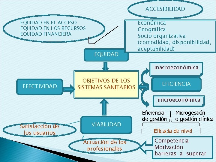 ACCESIBILIDAD EQUIDAD EN EL ACCESO EQUIDAD EN LOS RECURSOS EQUIDAD FINANCIERA EQUIDAD Económica Geográfica