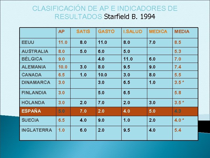 CLASIFICACIÓN DE AP E INDICADORES DE RESULTADOS Starfield B. 1994 AP SATIS GASTO I.