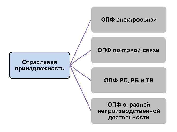 Основные производственные средства. Организационно правовая форма магазина одежды. ОПФ расшифровка. Общепроизводственные фонды. Оборотные ПФ это.