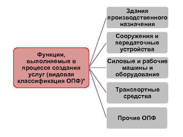 Здания производственного назначения Функции, выполняемые в процессе создания услуг (видовая классификация ОПФ)* Сооружения и