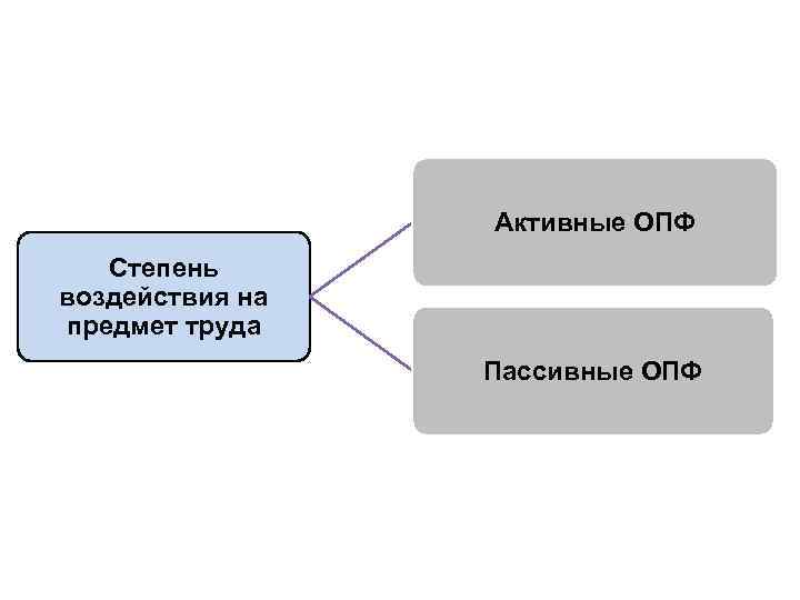 Активные ОПФ Степень воздействия на предмет труда Пассивные ОПФ 