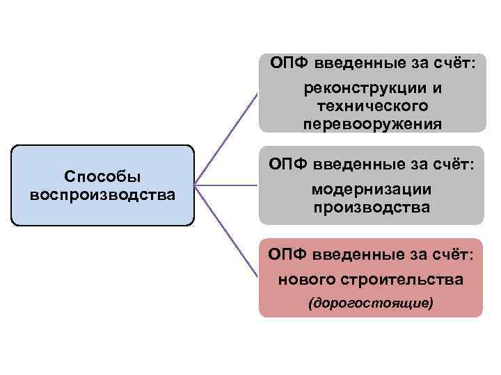 ОПФ введенные за счёт: реконструкции и технического перевооружения Способы воспроизводства ОПФ введенные за счёт: