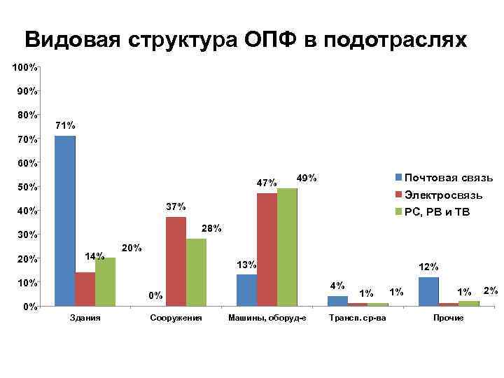 Видовая структура ОПФ в подотраслях 100% 90% 80% 71% 70% 60% 47% 50% Электросвязь