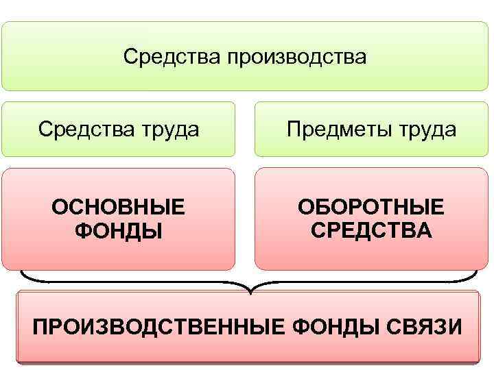 Средства производства Средства труда Предметы труда ОСНОВНЫЕ ФОНДЫ ОБОРОТНЫЕ СРЕДСТВА ПРОИЗВОДСТВЕННЫЕ ФОНДЫ СВЯЗИ 