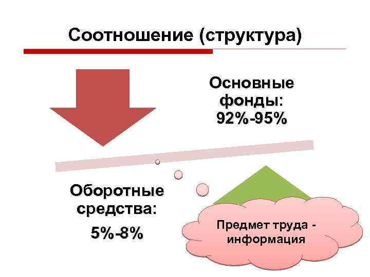 Соотношение (структура) Основные фонды: 92%-95% Оборотные средства: 5%-8% Предмет труда информация 