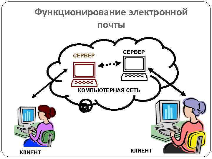 Функционирование электронной почты СЕРВЕР КОМПЬЮТЕРНАЯ СЕТЬ КЛИЕНТ 