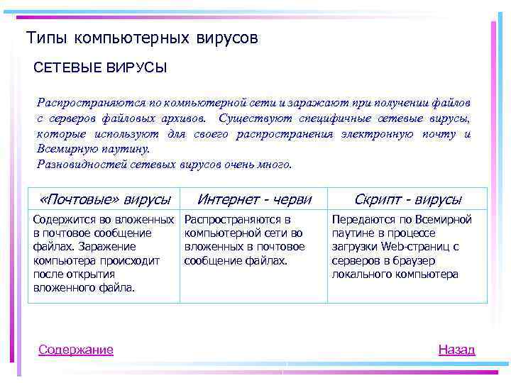 Типы компьютерных вирусов СЕТЕВЫЕ ВИРУСЫ Распространяются по компьютерной сети и заражают при получении файлов