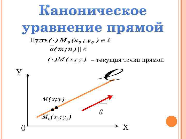 Каноническое уравнение прямой Пусть – текущая точка прямой Y 0 X 
