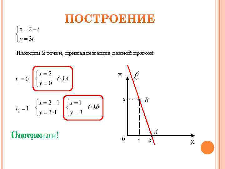 Находим 2 точки, принадлежащие данной прямой Y 3 Строим… Построили! 0 1 2 X