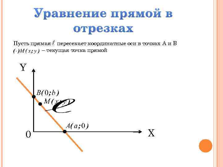 Уравнение прямой в отрезках Пусть прямая пересекает координатные оси в точках A и B