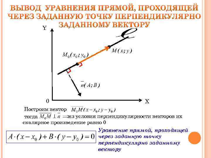 Уравнение прямой через точку перпендикулярно прямой