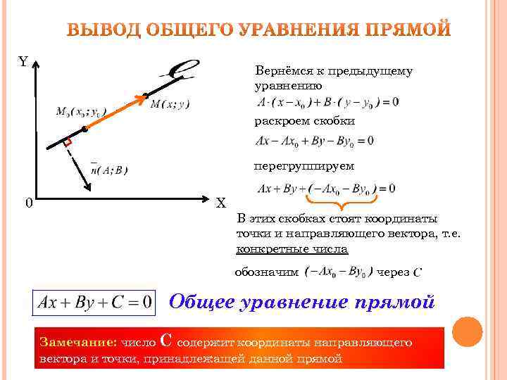 Y Вернёмся к предыдущему уравнению раскроем скобки перегруппируем 0 X В этих скобках стоят