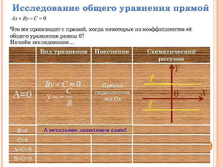 Исследование общего уравнения прямой Что же происходит с прямой, когда некоторые из коэффициентов её