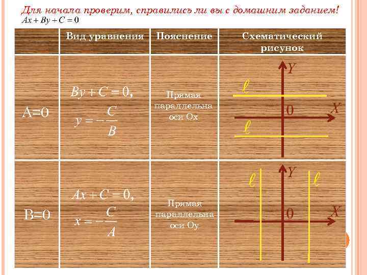 Для начала проверим, справились ли вы с домашним заданием! Вид уравнения А=0 B=0 Пояснение