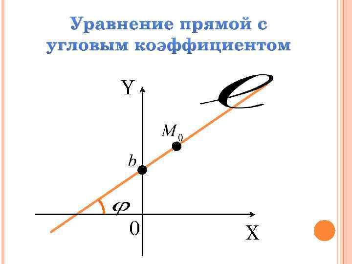 Уравнение прямой с угловым коэффициентом Y 0 X 