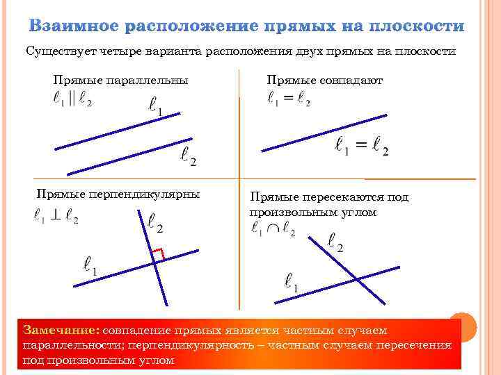 Определить взаимное расположение двух прямых