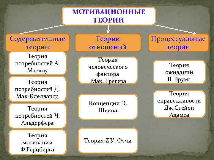 МОТИВАЦИОННЫЕ ТЕОРИИ Содержательные теории Теория потребностей А. Маслоу Теория потребностей Д. Мак-Клелланда Теория потребностей