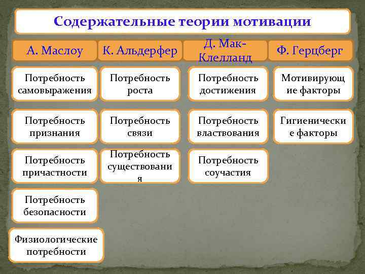 Содержательная мотивация. Содержательные теории мотивации. Теории мотивации схема. Авторы содержательных теорий мотивации. Содержательные теории мотивации а. Маслоу, к. Альдерфера.