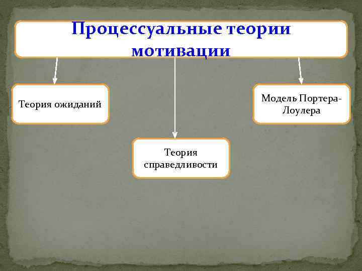 Процессуальные теории мотивации Модель Портера. Лоулера Теория ожиданий Теория справедливости 