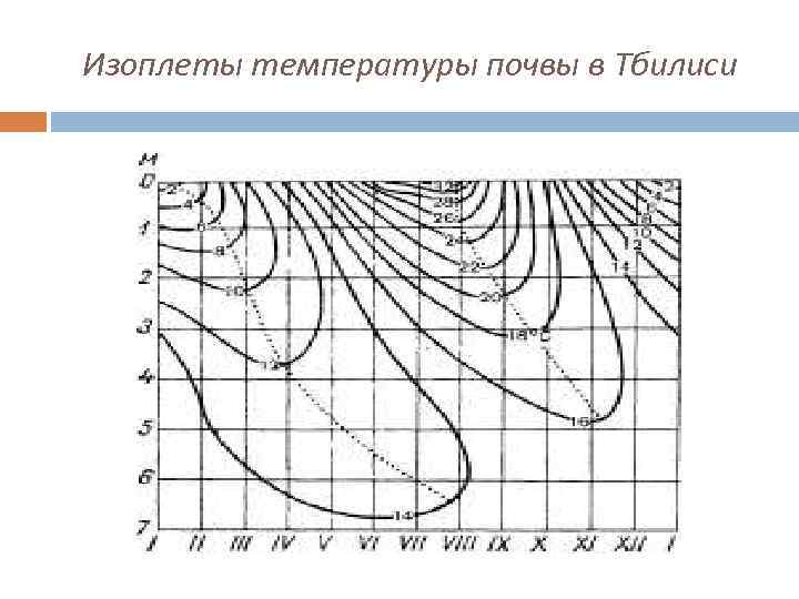 Изоплеты температуры почвы в Тбилиси 