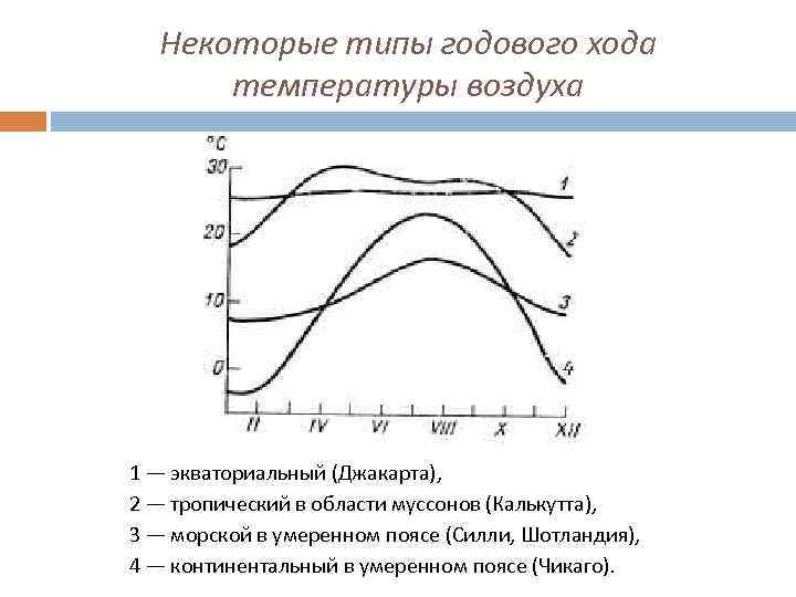 Некоторые типы годового хода температуры воздуха 1 — экваториальный (Джакарта), 2 — тропический в