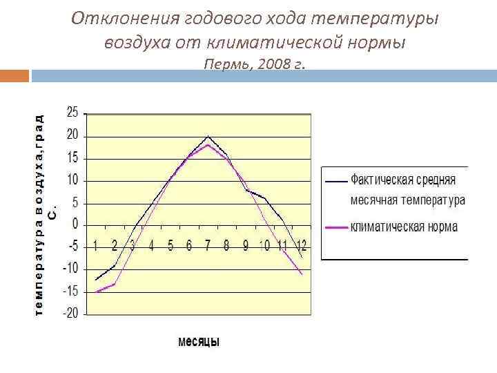 Годовой график температуры воздуха амплитуда. Годовой ход температуры. Годовой ход температуры воздуха. Температура воздуха. Годовой ход температуры воздуха. График годовой температуры.