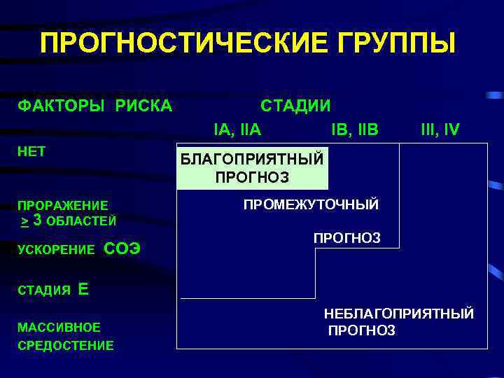 ПРОГНОСТИЧЕСКИЕ ГРУППЫ ФАКТОРЫ РИСКА СТАДИИ IA, IIA IB, IIB НЕТ БЛАГОПРИЯТНЫЙ ПРОГНОЗ ПРОРАЖЕНИЕ >