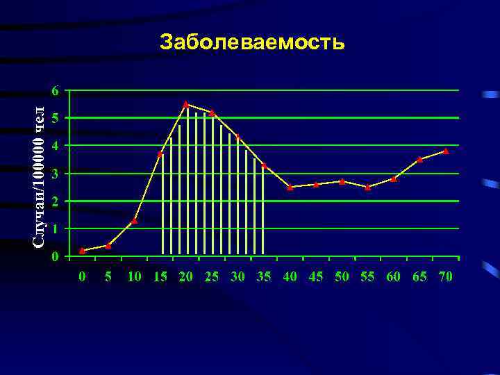 Случаи/100000 чел Заболеваемость 
