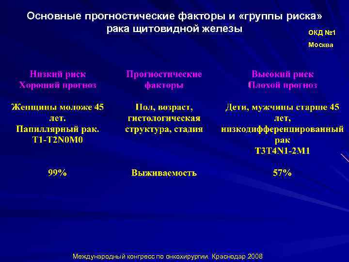 Основные прогностические факторы и «группы риска» рака щитовидной железы ОКД № 1 Москва Международный