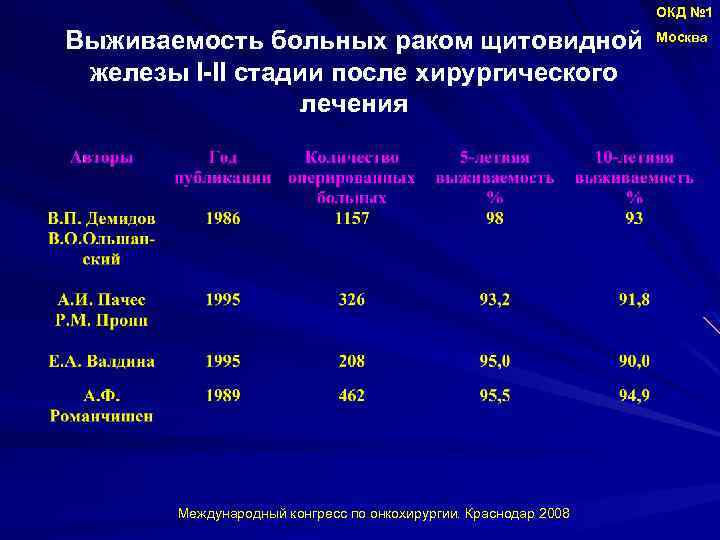 ОКД № 1 Выживаемость больных раком щитовидной железы I-II стадии после хирургического лечения Международный