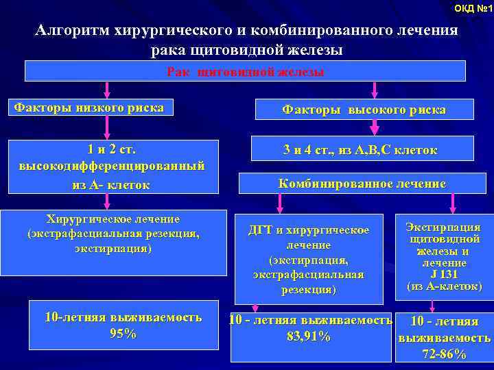 ОКД № 1 Алгоритм хирургического и комбинированного лечения рака щитовидной железы Рак щитовидной железы