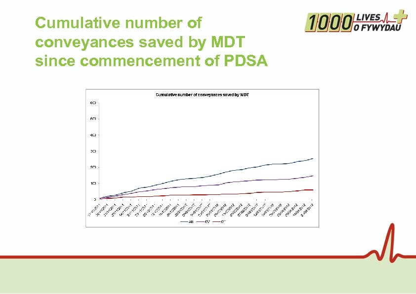 Cumulative number of conveyances saved by MDT since commencement of PDSA 