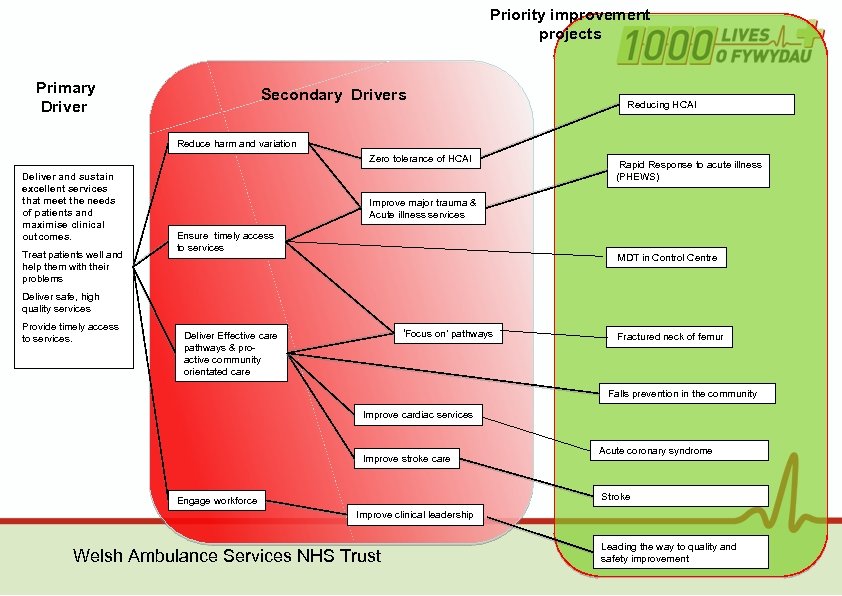 Priority improvement projects Primary Driver Secondary Drivers Reducing HCAI Reduce harm and variation Zero