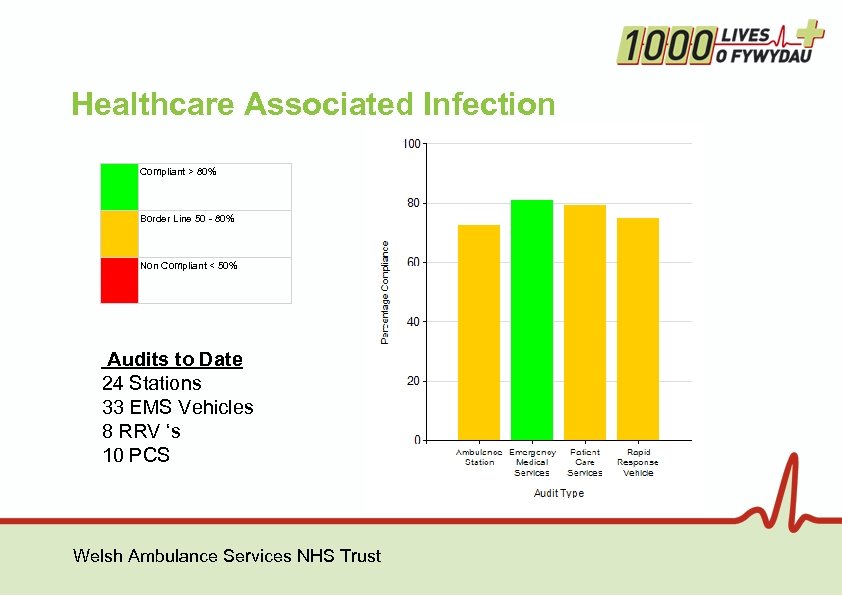 Healthcare Associated Infection Compliant > 80% Border Line 50 - 80% Non Compliant <