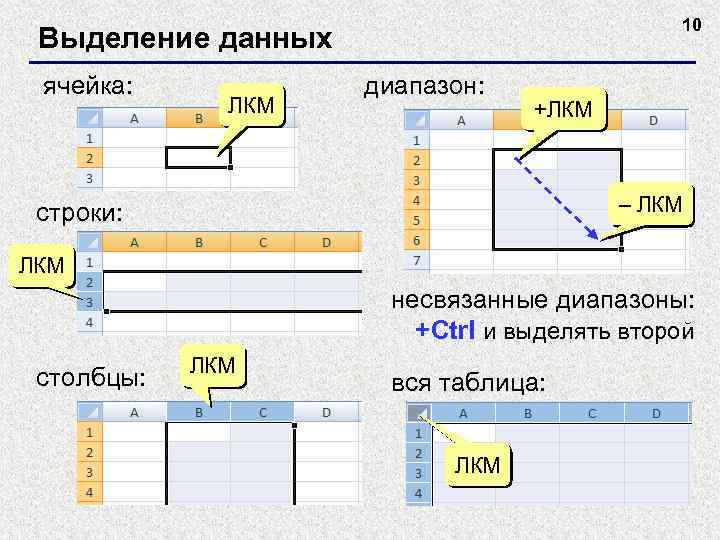 10 Выделение данных ячейка: ЛКМ диапазон: +ЛКМ – ЛКМ строки: ЛКМ несвязанные диапазоны: +Ctrl