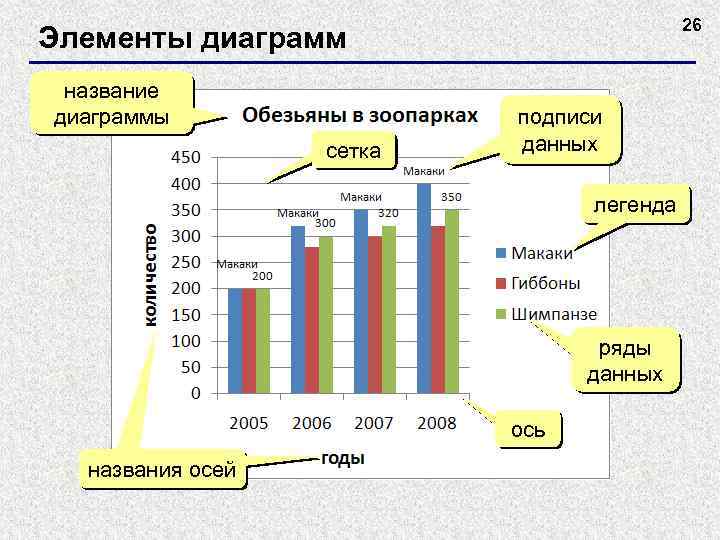 26 Элементы диаграмм название диаграммы сетка подписи данных легенда ряды данных ось названия осей