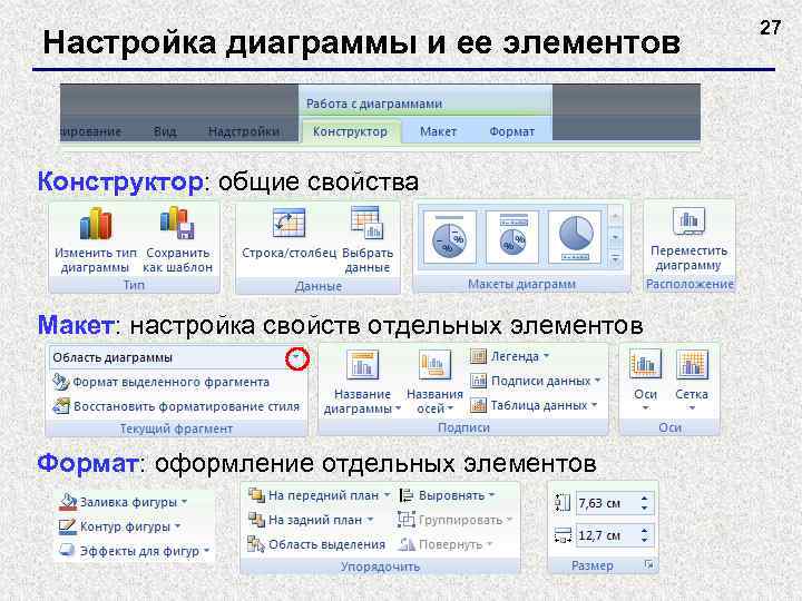 Настройка диаграммы и ее элементов Конструктор: общие свойства Макет: настройка свойств отдельных элементов Формат: