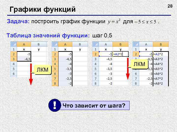 28 Графики функций Задача: построить график функции для . Таблица значений функции: шаг 0,