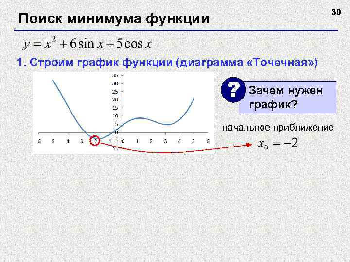 30 Поиск минимума функции 1. Строим график функции (диаграмма «Точечная» ) ? Зачем нужен