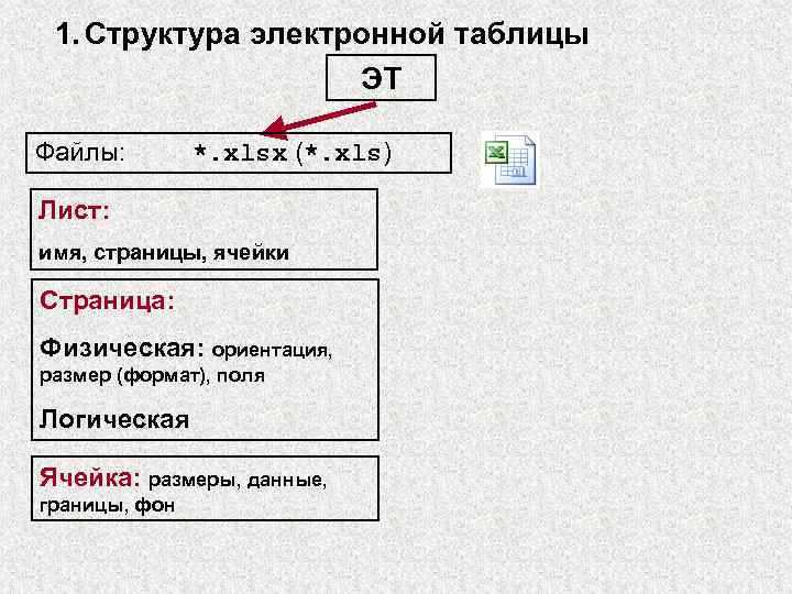 1. Структура электронной таблицы ЭТ Файлы: *. xlsx (*. xls) Лист: имя, страницы, ячейки